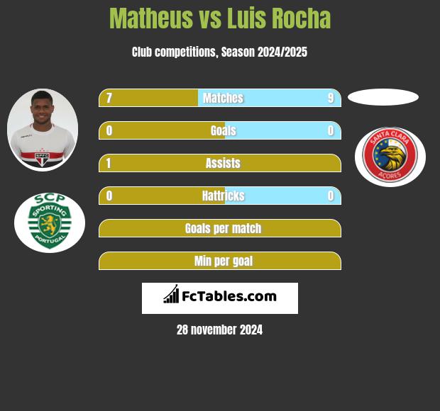 Matheus vs Luis Rocha h2h player stats