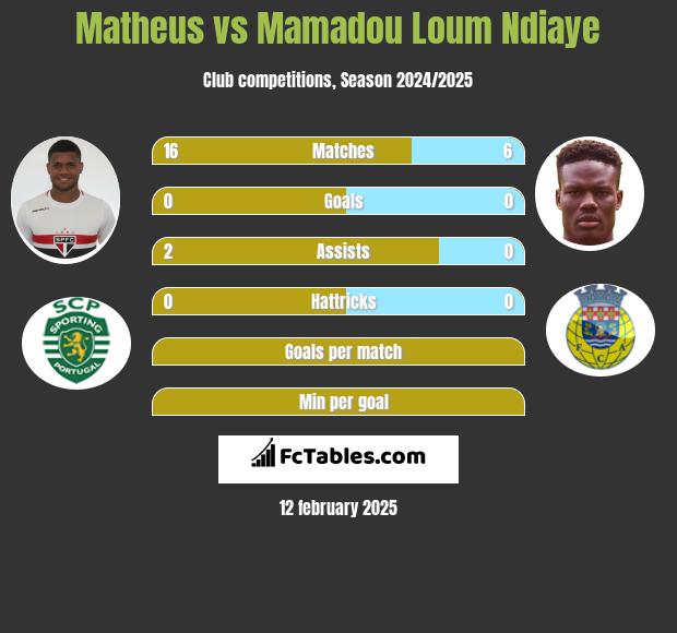 Matheus vs Mamadou Loum Ndiaye h2h player stats