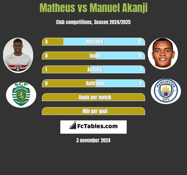 Matheus vs Manuel Akanji h2h player stats