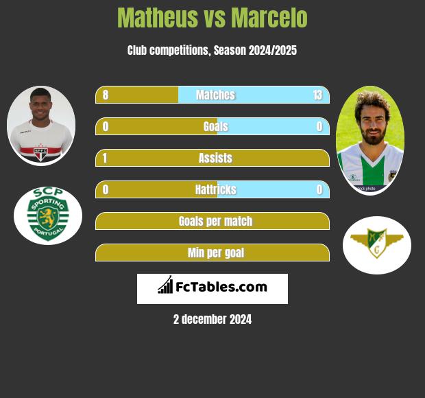 Matheus vs Marcelo h2h player stats