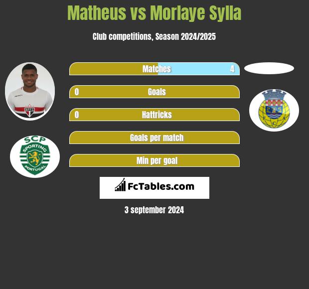 Matheus vs Morlaye Sylla h2h player stats