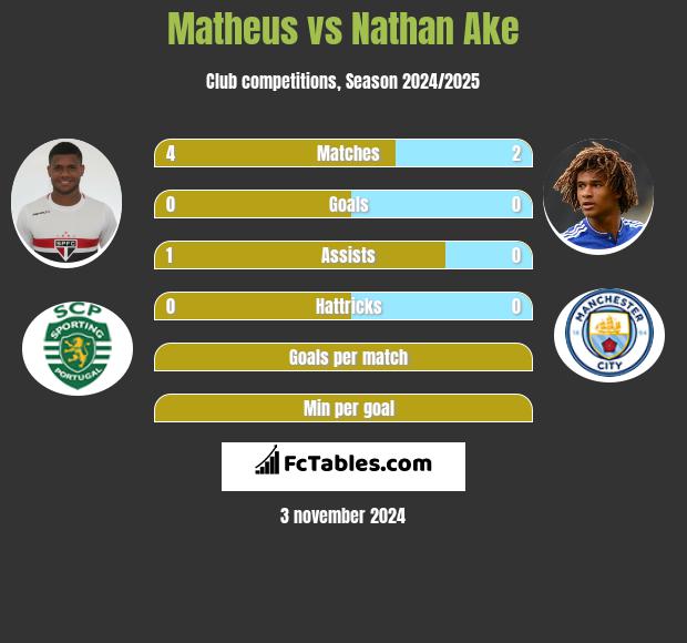 Matheus vs Nathan Ake h2h player stats