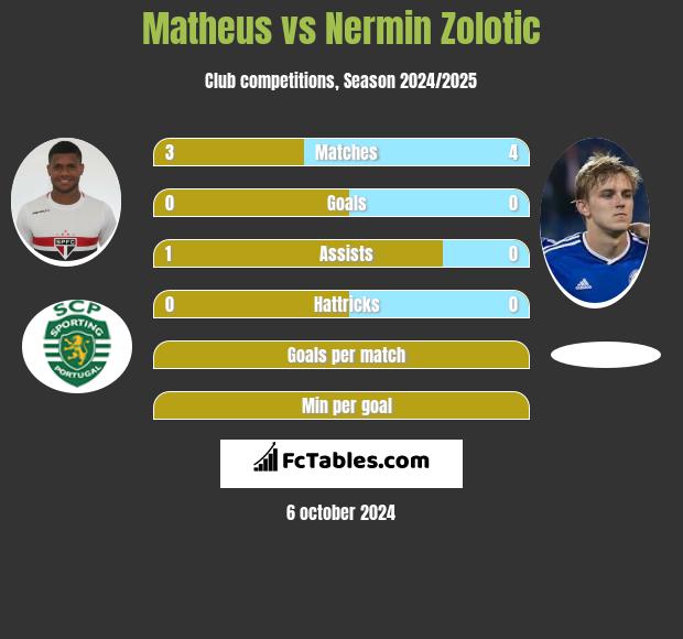 Matheus vs Nermin Zolotic h2h player stats