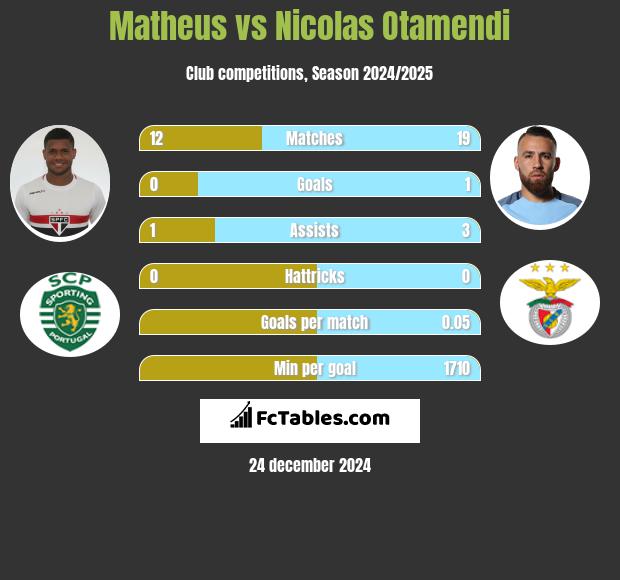 Matheus vs Nicolas Otamendi h2h player stats