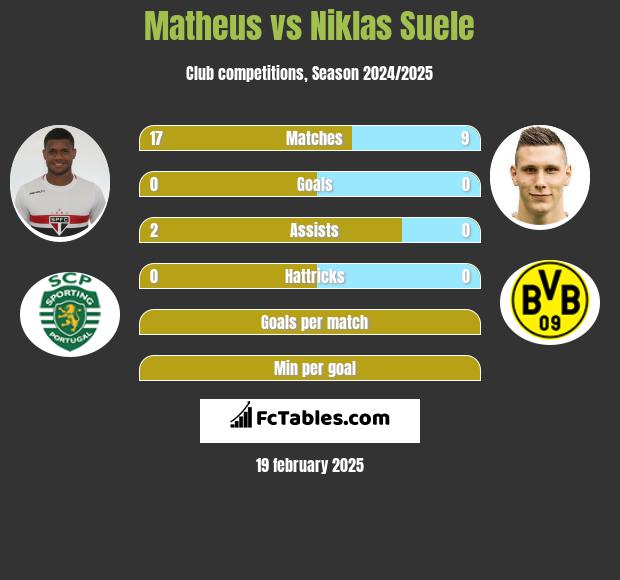 Matheus vs Niklas Suele h2h player stats