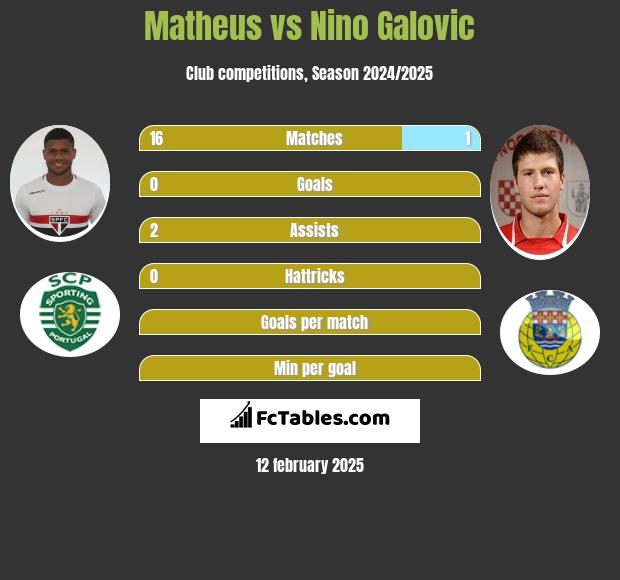 Matheus vs Nino Galovic h2h player stats