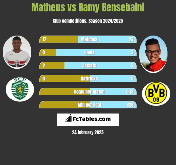 Matheus vs Ramy Bensebaini h2h player stats