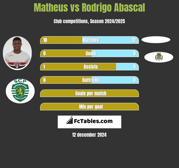 Matheus vs Rodrigo Abascal h2h player stats