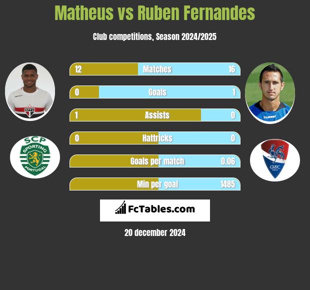 Matheus vs Ruben Fernandes h2h player stats