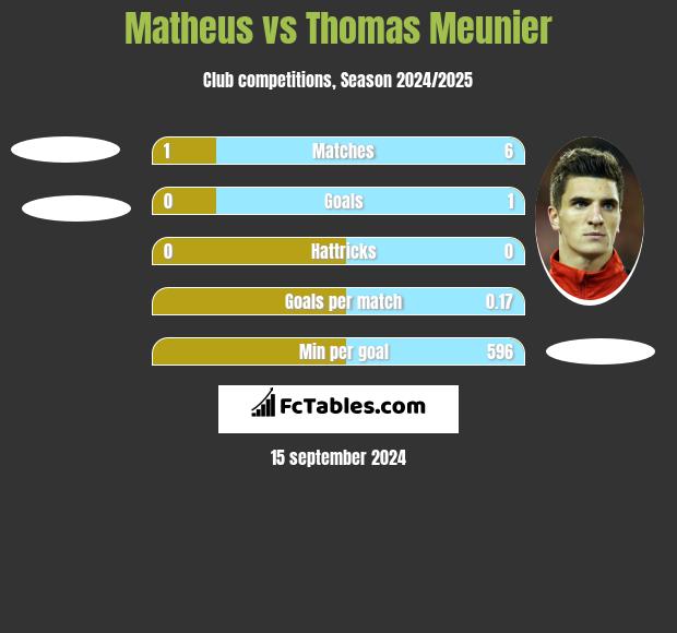 Matheus vs Thomas Meunier h2h player stats