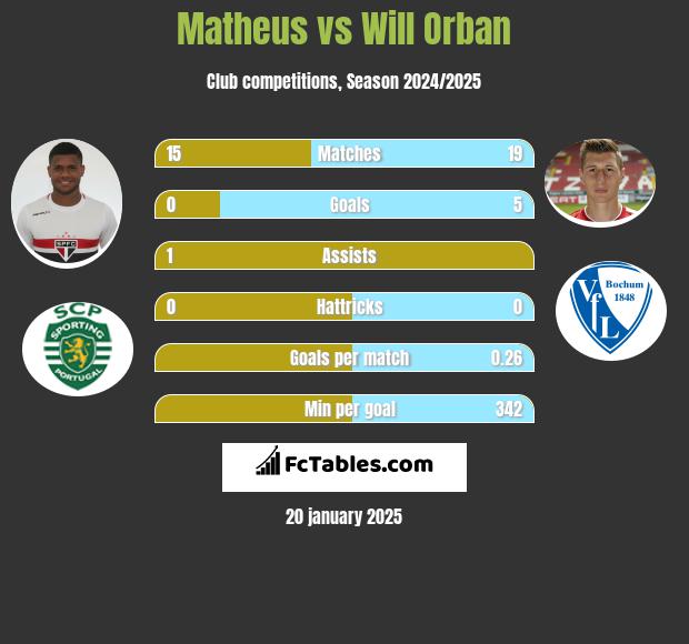 Matheus vs Will Orban h2h player stats