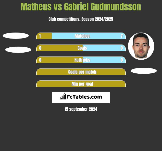 Matheus vs Gabriel Gudmundsson h2h player stats