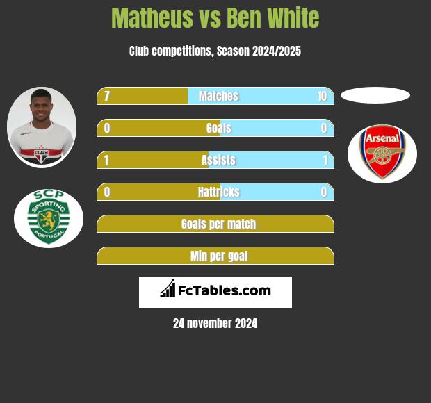 Matheus vs Ben White h2h player stats