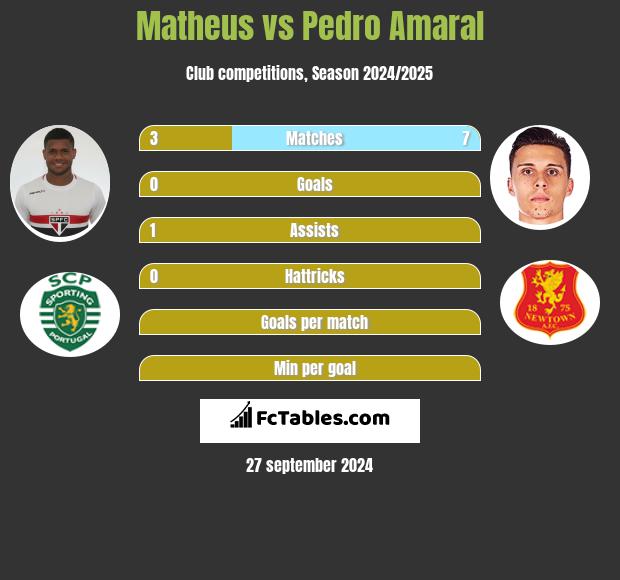 Matheus vs Pedro Amaral h2h player stats