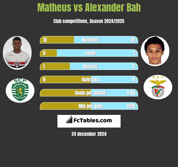 Matheus vs Alexander Bah h2h player stats