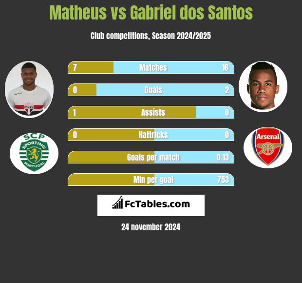 Matheus vs Gabriel dos Santos h2h player stats