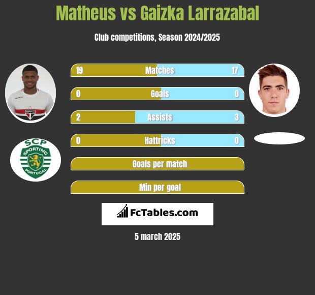 Matheus vs Gaizka Larrazabal h2h player stats