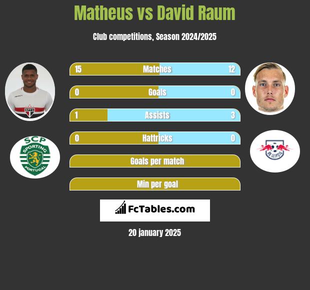 Matheus vs David Raum h2h player stats