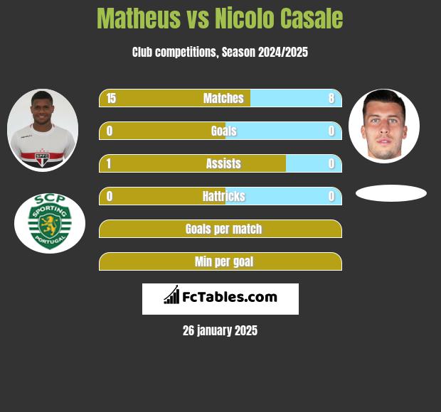 Matheus vs Nicolo Casale h2h player stats