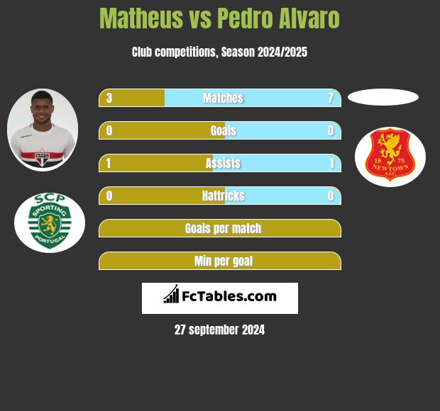 Matheus vs Pedro Alvaro h2h player stats