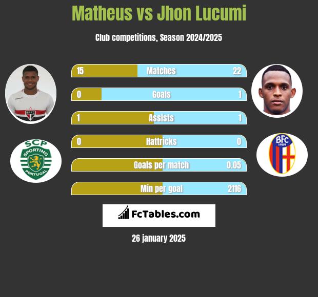 Matheus vs Jhon Lucumi h2h player stats