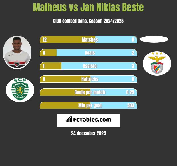 Matheus vs Jan Niklas Beste h2h player stats