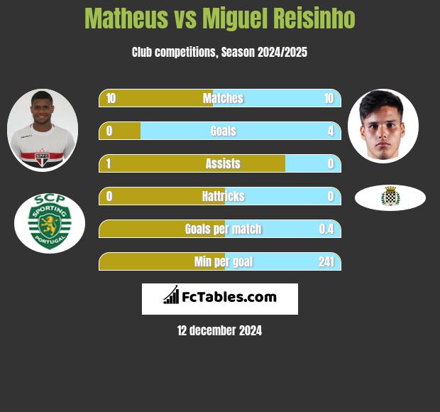 Matheus vs Miguel Reisinho h2h player stats