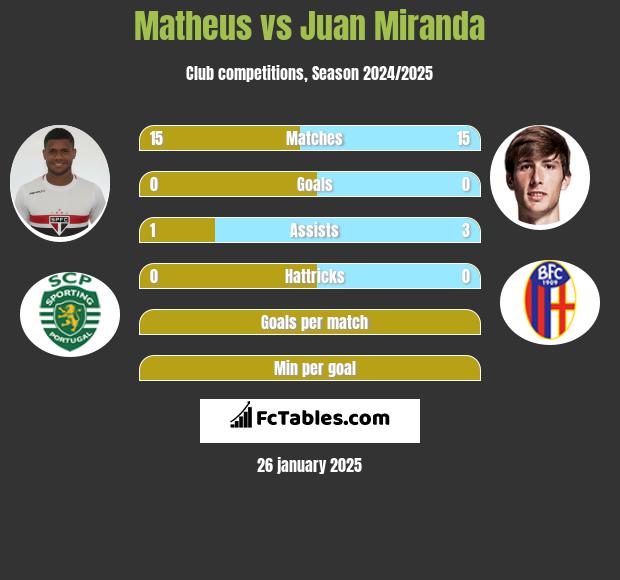 Matheus vs Juan Miranda h2h player stats