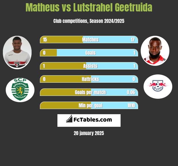 Matheus vs Lutstrahel Geetruida h2h player stats