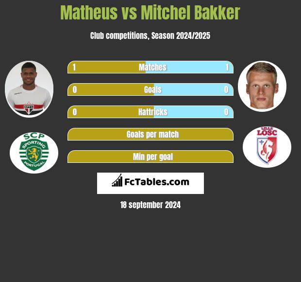 Matheus vs Mitchel Bakker h2h player stats