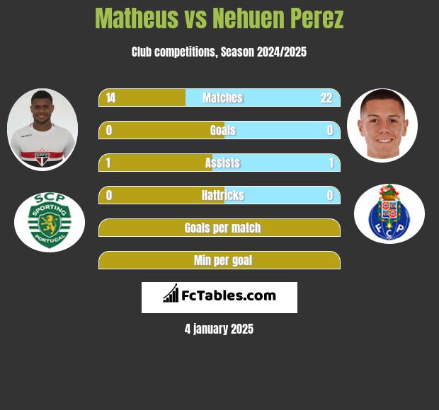 Matheus vs Nehuen Perez h2h player stats