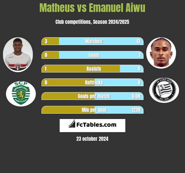 Matheus vs Emanuel Aiwu h2h player stats