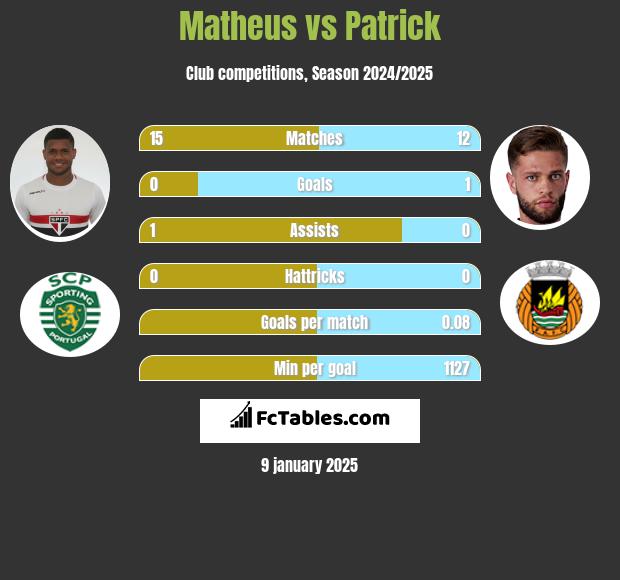 Matheus vs Patrick h2h player stats