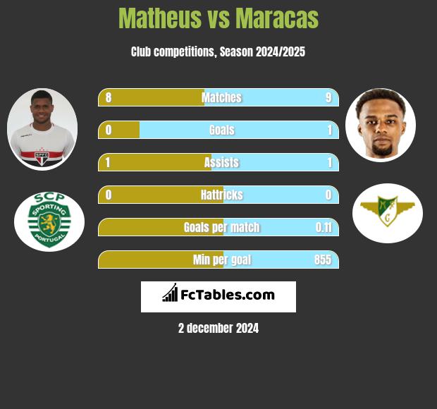 Matheus vs Maracas h2h player stats