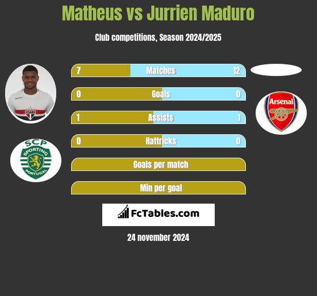 Matheus vs Jurrien Maduro h2h player stats