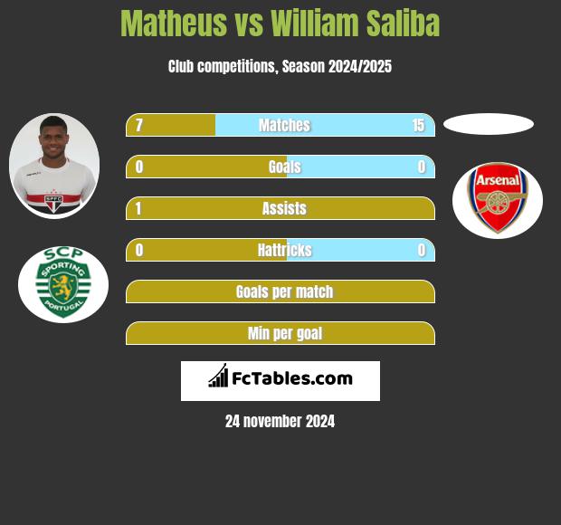 Matheus vs William Saliba h2h player stats