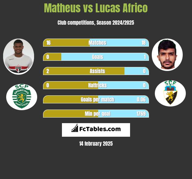 Matheus vs Lucas Africo h2h player stats