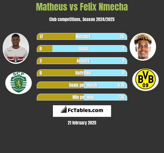 Matheus vs Felix Nmecha h2h player stats