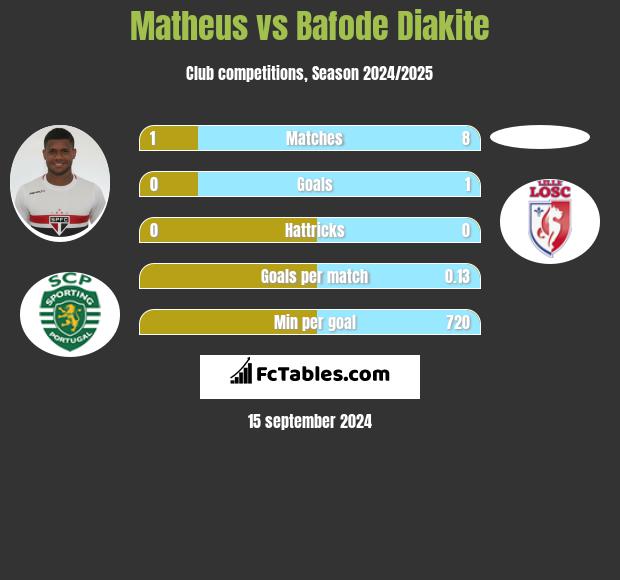 Matheus vs Bafode Diakite h2h player stats