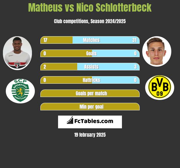 Matheus vs Nico Schlotterbeck h2h player stats