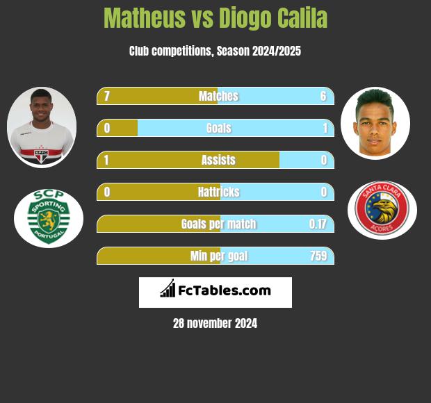 Matheus vs Diogo Calila h2h player stats