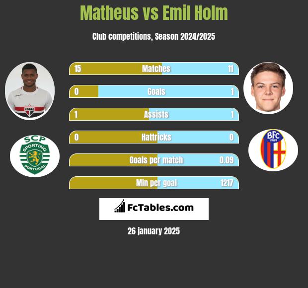 Matheus vs Emil Holm h2h player stats