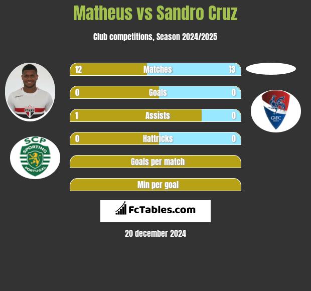 Matheus vs Sandro Cruz h2h player stats