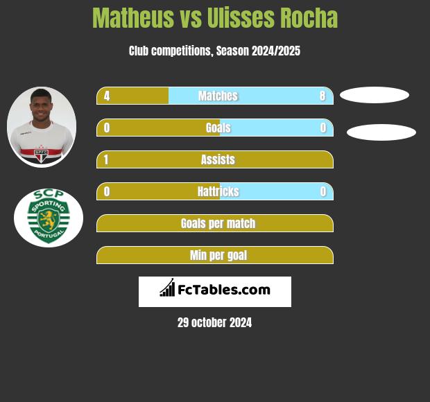 Matheus vs Ulisses Rocha h2h player stats