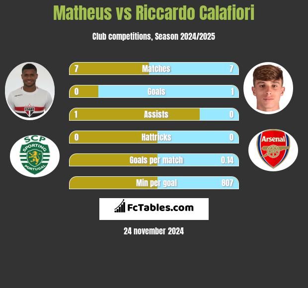 Matheus vs Riccardo Calafiori h2h player stats