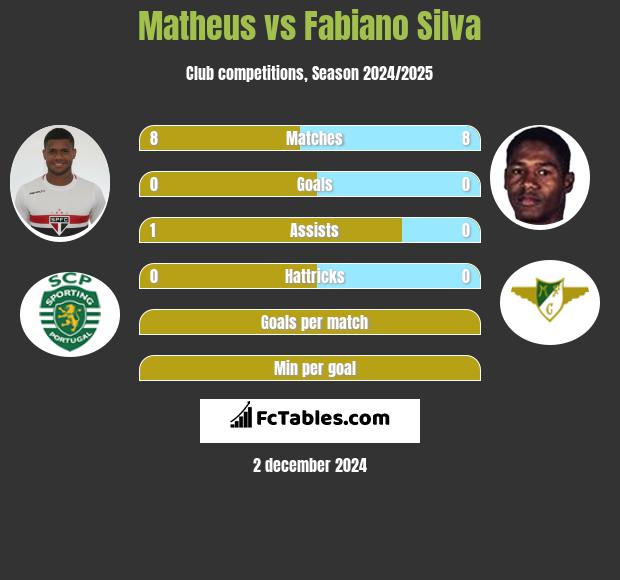 Matheus vs Fabiano Silva h2h player stats