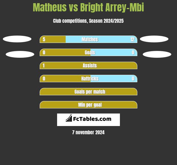 Matheus vs Bright Arrey-Mbi h2h player stats