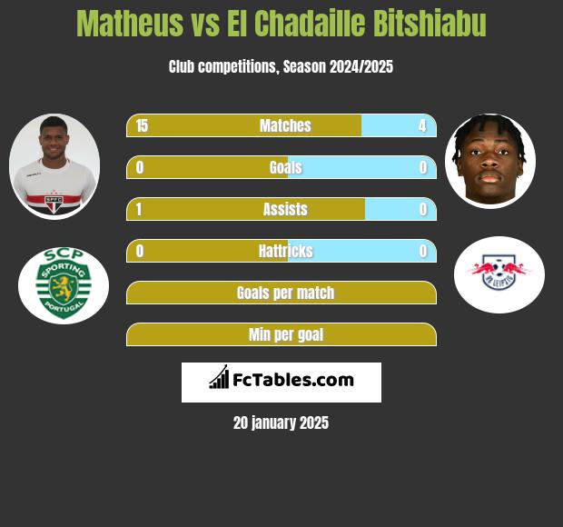 Matheus vs El Chadaille Bitshiabu h2h player stats