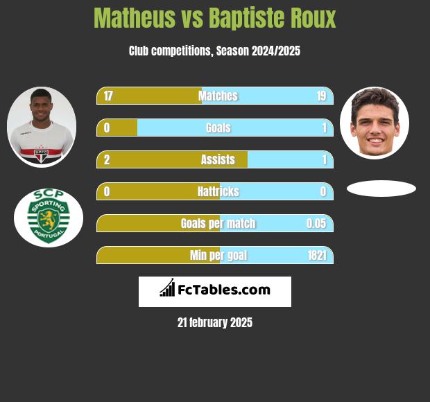 Matheus vs Baptiste Roux h2h player stats