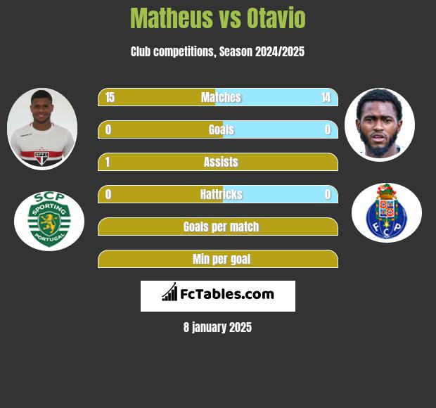 Matheus vs Otavio h2h player stats